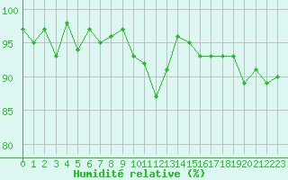 Courbe de l'humidit relative pour Miribel-les-Echelles (38)