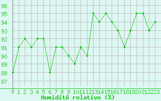 Courbe de l'humidit relative pour Douzens (11)
