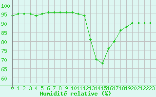 Courbe de l'humidit relative pour Aurillac (15)
