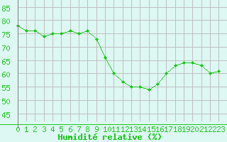 Courbe de l'humidit relative pour Saint-Jean-de-Vedas (34)