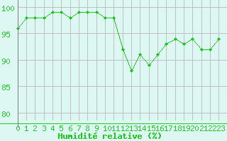 Courbe de l'humidit relative pour Metz-Nancy-Lorraine (57)