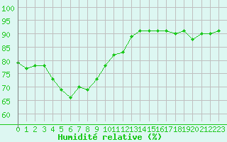 Courbe de l'humidit relative pour Pointe de Chassiron (17)