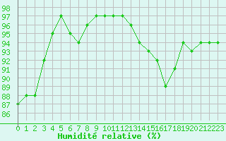 Courbe de l'humidit relative pour Bordeaux (33)