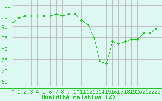 Courbe de l'humidit relative pour Noyarey (38)
