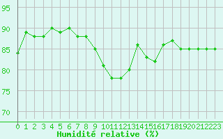 Courbe de l'humidit relative pour Sallanches (74)