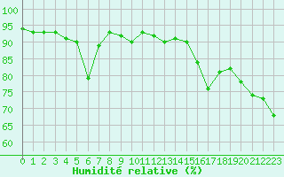 Courbe de l'humidit relative pour Les Pennes-Mirabeau (13)