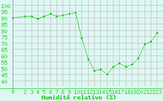 Courbe de l'humidit relative pour Quimperl (29)