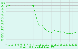 Courbe de l'humidit relative pour Mende - Chabrits (48)