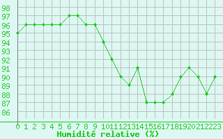 Courbe de l'humidit relative pour Saint-Bonnet-de-Bellac (87)