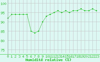Courbe de l'humidit relative pour Villefontaine (38)