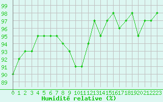 Courbe de l'humidit relative pour Bordeaux (33)