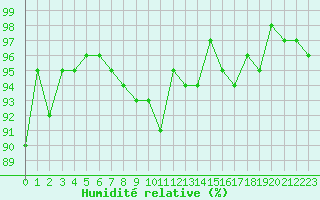 Courbe de l'humidit relative pour Gap-Sud (05)