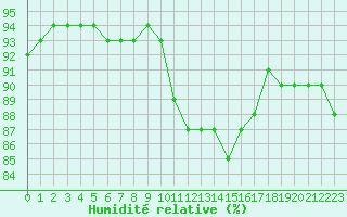Courbe de l'humidit relative pour La Rochelle - Le Bout Blanc (17)