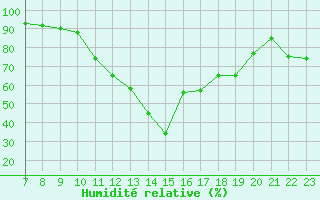 Courbe de l'humidit relative pour Mont-Saint-Vincent (71)
