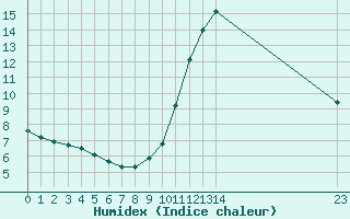 Courbe de l'humidex pour Guidel (56)