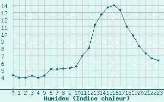 Courbe de l'humidex pour Champagne-sur-Seine (77)