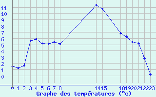 Courbe de tempratures pour Sisteron (04)