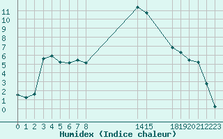 Courbe de l'humidex pour Sisteron (04)