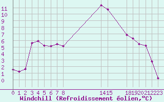 Courbe du refroidissement olien pour Sisteron (04)