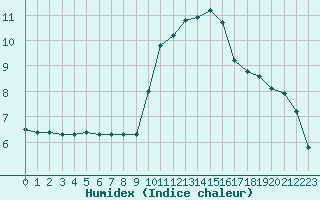 Courbe de l'humidex pour Roujan (34)