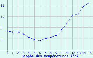 Courbe de tempratures pour Herserange (54)