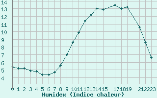 Courbe de l'humidex pour Variscourt (02)