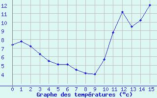 Courbe de tempratures pour Kernascleden (56)