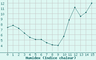 Courbe de l'humidex pour Kernascleden (56)