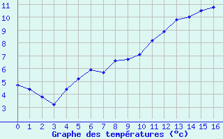 Courbe de tempratures pour Triel-sur-Seine (78)