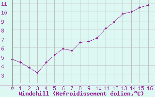Courbe du refroidissement olien pour Triel-sur-Seine (78)