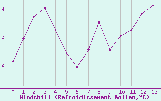 Courbe du refroidissement olien pour Seichamps (54)