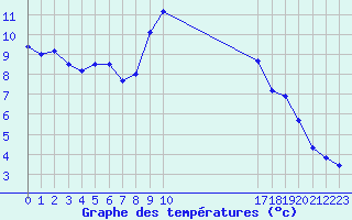 Courbe de tempratures pour Fiscaglia Migliarino (It)