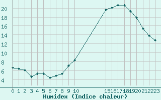 Courbe de l'humidex pour Estres-la-Campagne (14)