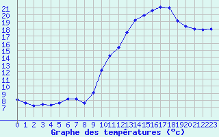Courbe de tempratures pour Chatelus-Malvaleix (23)