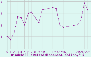 Courbe du refroidissement olien pour Saint-Haon (43)