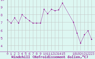 Courbe du refroidissement olien pour Pordic (22)