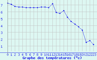 Courbe de tempratures pour Dounoux (88)