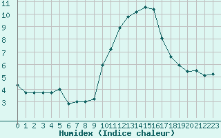 Courbe de l'humidex pour Grimentz (Sw)