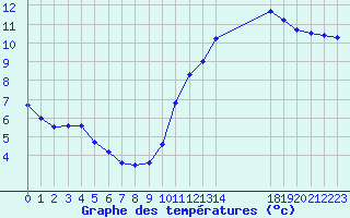 Courbe de tempratures pour Sainte-Menehould (51)