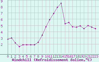 Courbe du refroidissement olien pour Cherbourg (50)
