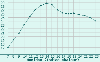 Courbe de l'humidex pour Colmar-Ouest (68)