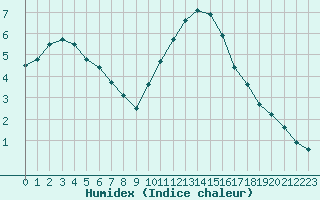 Courbe de l'humidex pour Deauville (14)