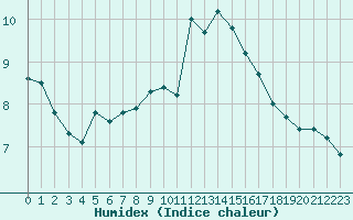 Courbe de l'humidex pour Nonaville (16)