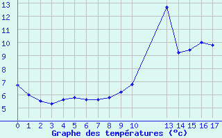 Courbe de tempratures pour Grandfresnoy (60)