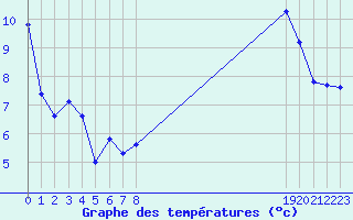 Courbe de tempratures pour Le Mesnil-Esnard (76)