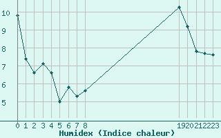 Courbe de l'humidex pour Le Mesnil-Esnard (76)