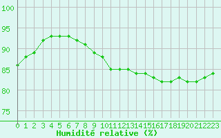 Courbe de l'humidit relative pour Corny-sur-Moselle (57)