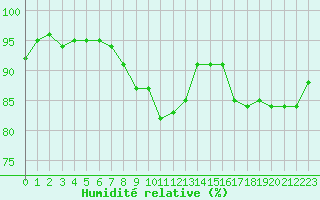 Courbe de l'humidit relative pour Saint-Brieuc (22)