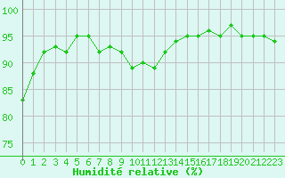 Courbe de l'humidit relative pour Xonrupt-Longemer (88)