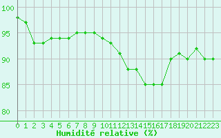 Courbe de l'humidit relative pour Rouen (76)